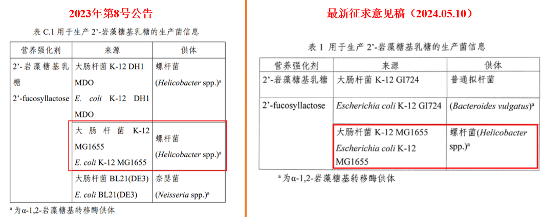 转基因,HMO,2’-FL,食品添加剂,母乳低聚糖,合成生物学