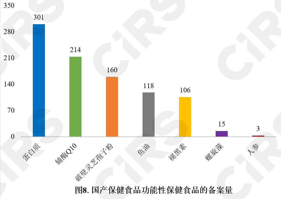 保健食品,备案情况,分析,数据分析