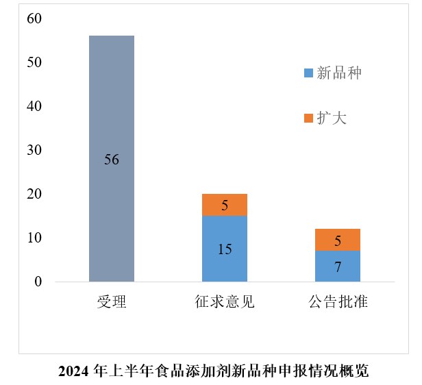 食品添加剂,HMO,半年,统计,新品种