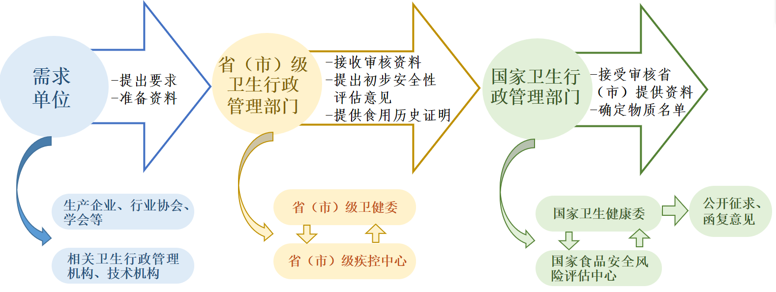 食药两用,食品,中药材,物质,目录