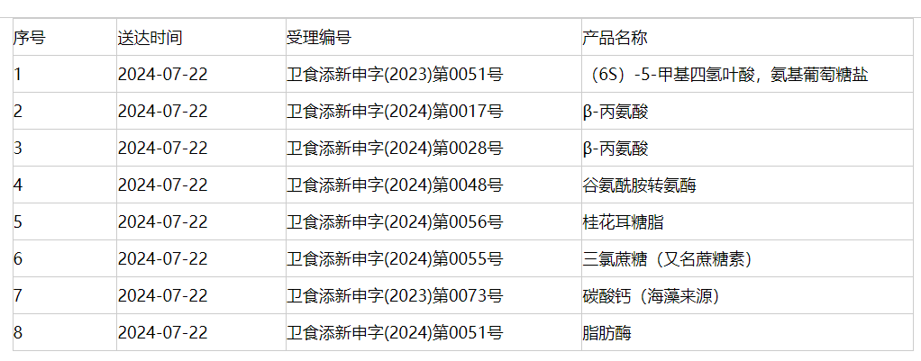 新食品原料,三新食品,审批动态,延期