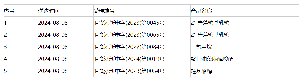 新食品原料,三新食品,审批动态,延期