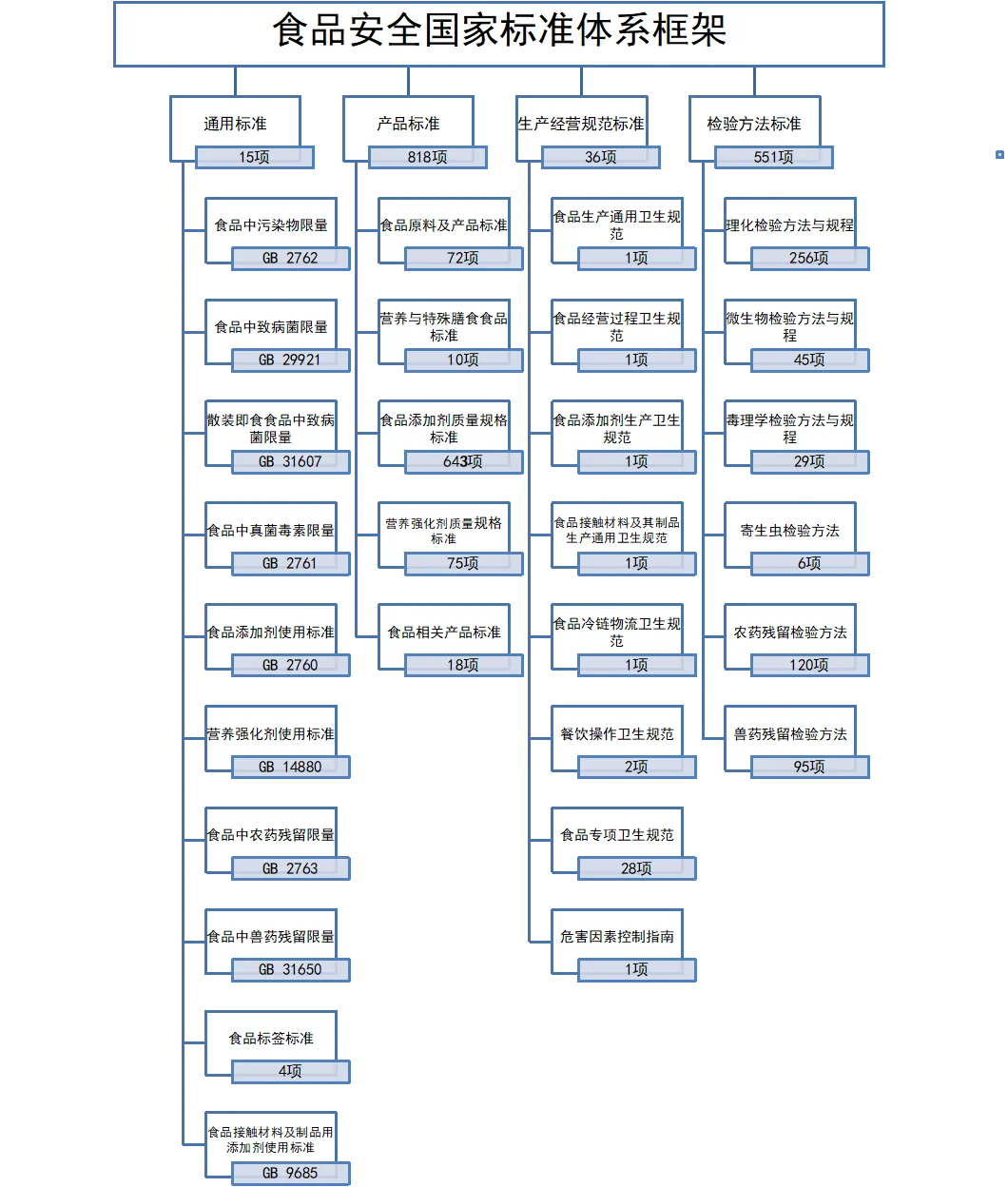 食品安全,国家标准,食品,食品添加剂,食品相关产品