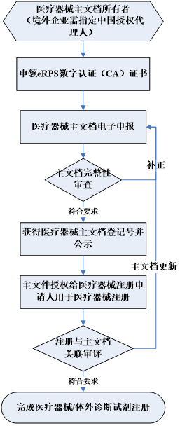 医疗器械,医疗器械注册,主文档,登记,申请人,注册申请