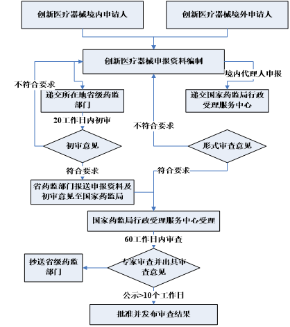 医疗器械,产品,注册,申报,审查,申请