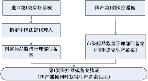 医疗器械,产品,进口,医疗器械产品备案,监督,备案