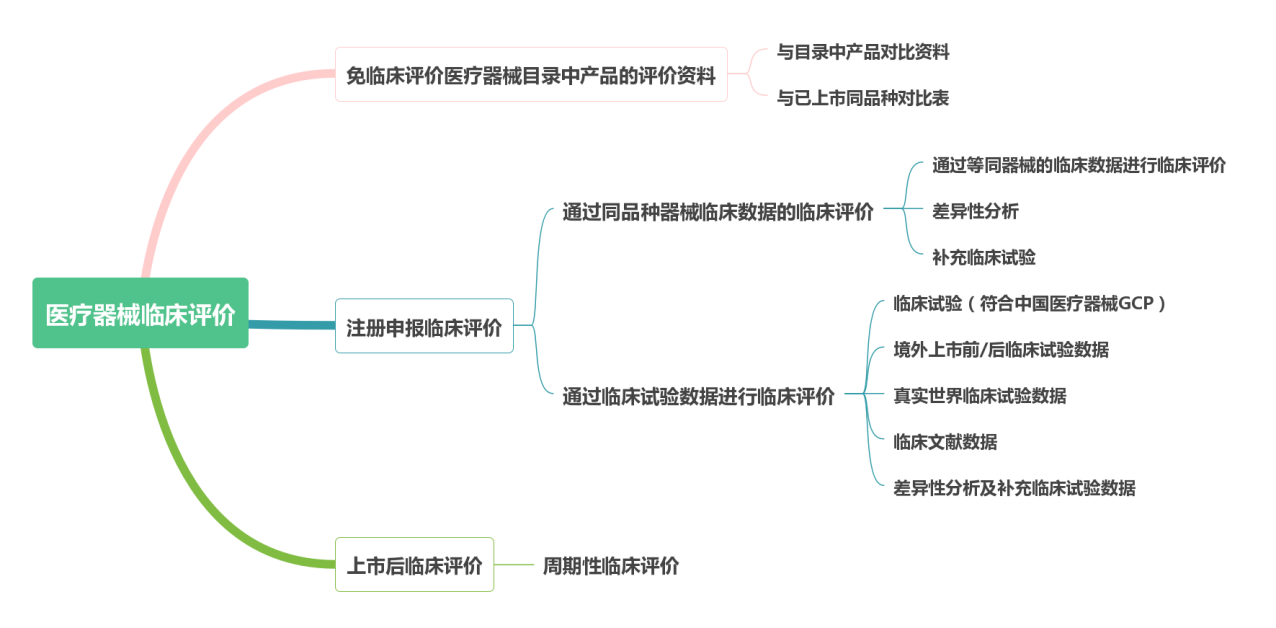 医疗器械,数据,临床,评价报告,注册,申报