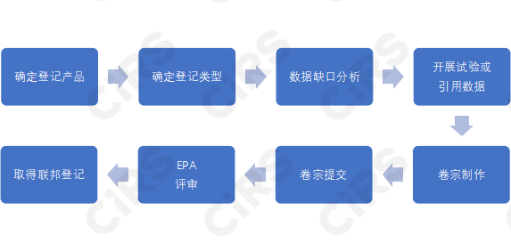 农药,农药助剂,登记,美国,EPA登记