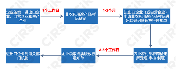 农药,产品,非农,有效期,药用,进口