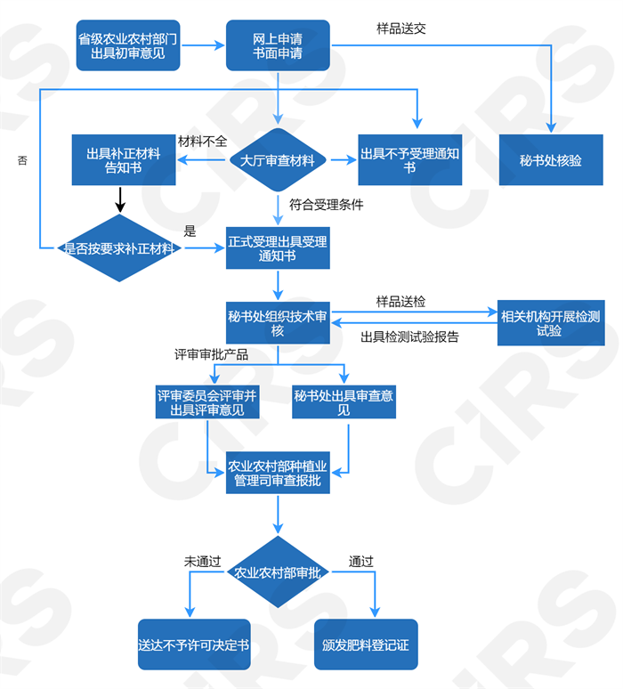 肥料,登记,水溶,农业部,登记审批,进口