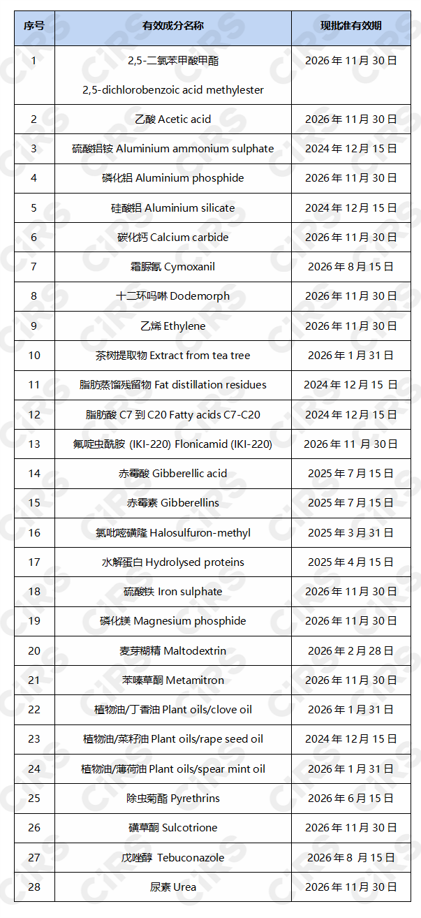 欧盟,活性物质,农用化学品,农药,欧盟官方公报