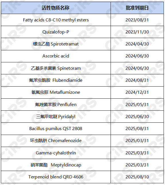 欧盟,欧盟植物保护产品法规,农药,农药活性成分,欧盟批准农药