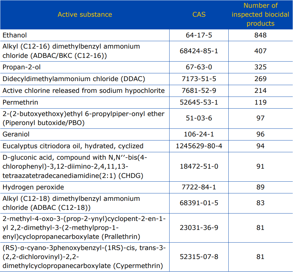 ECHA,生物杀灭剂,欧盟,消毒剂,杀虫剂,活性物质
