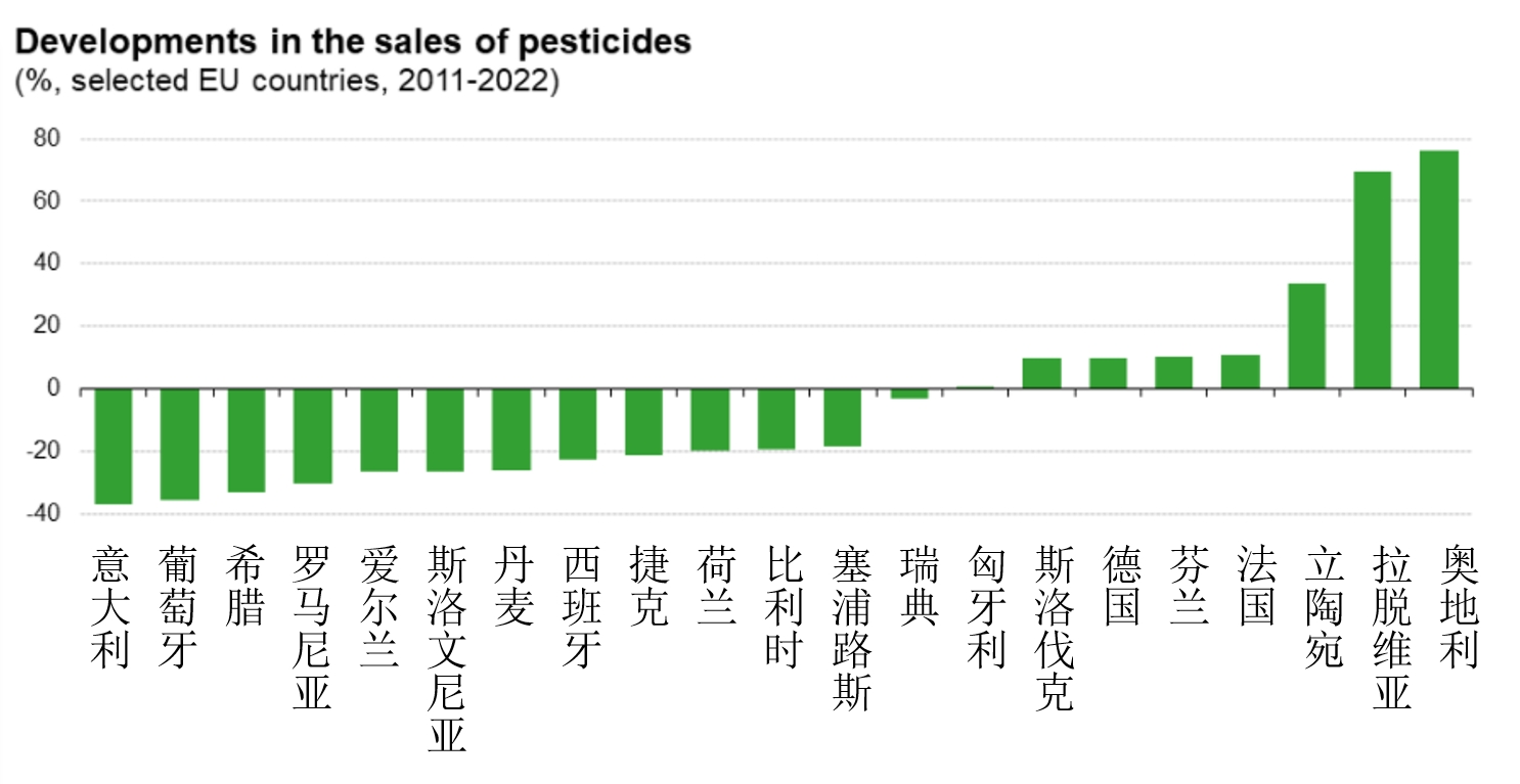欧盟,农药,销量数据,杀螨剂,除草剂