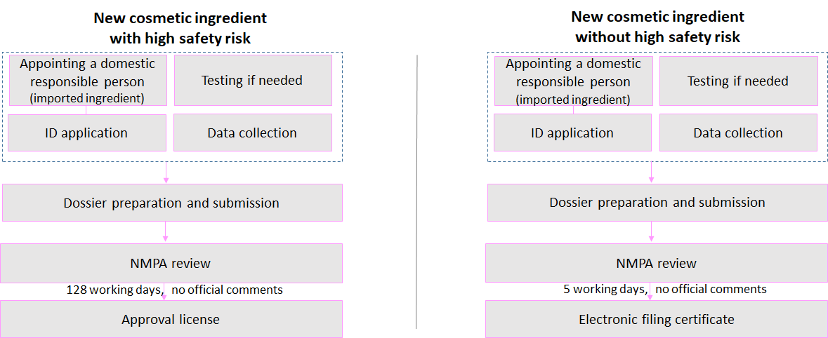 Chine,Enregistrement,Déclaration,Ingrédients,Cosmétiques