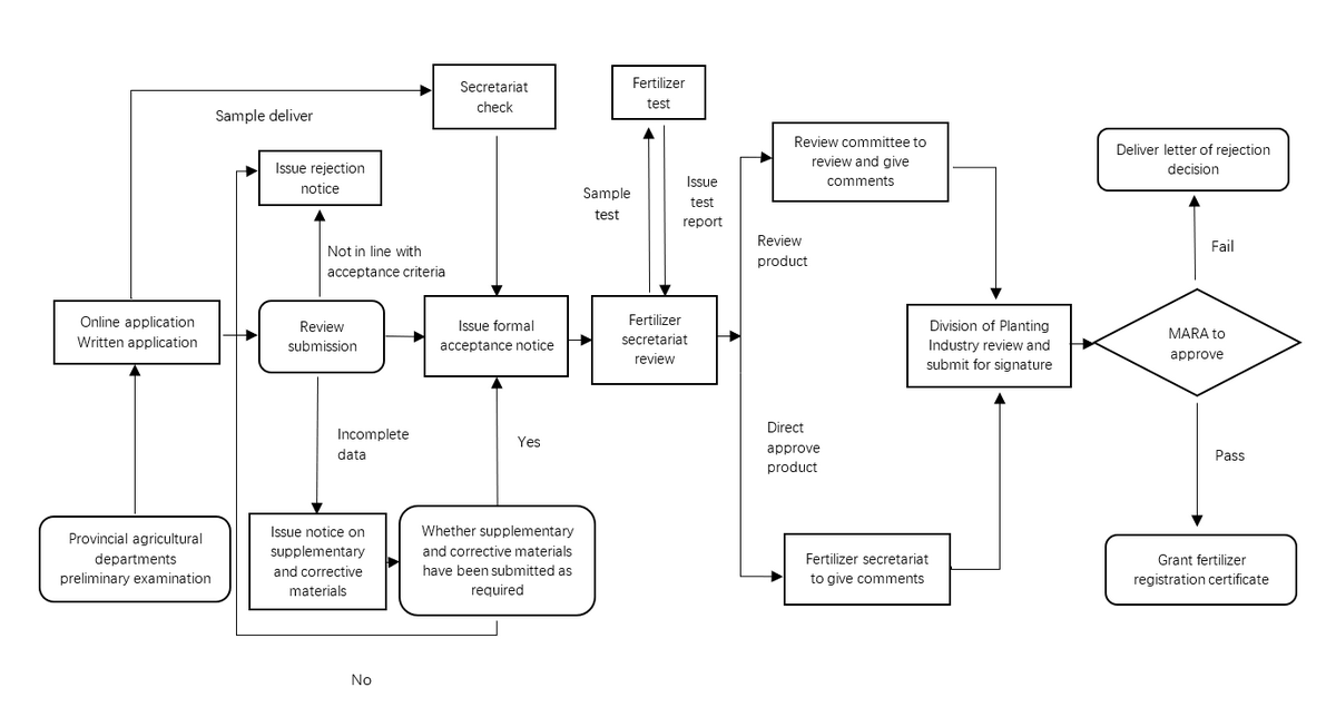 China,Fertilizer,Registration,Filing,Requirements