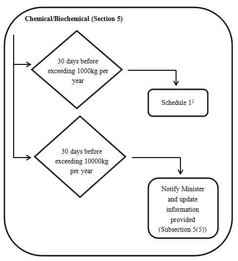 Canada,Substance,Notification,CEPA,Registration,Polymer