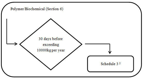 Canada,Substance,Notification,CEPA,Registration,Polymer